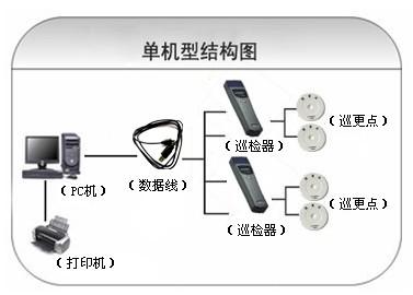 淄博淄川区巡更系统六号